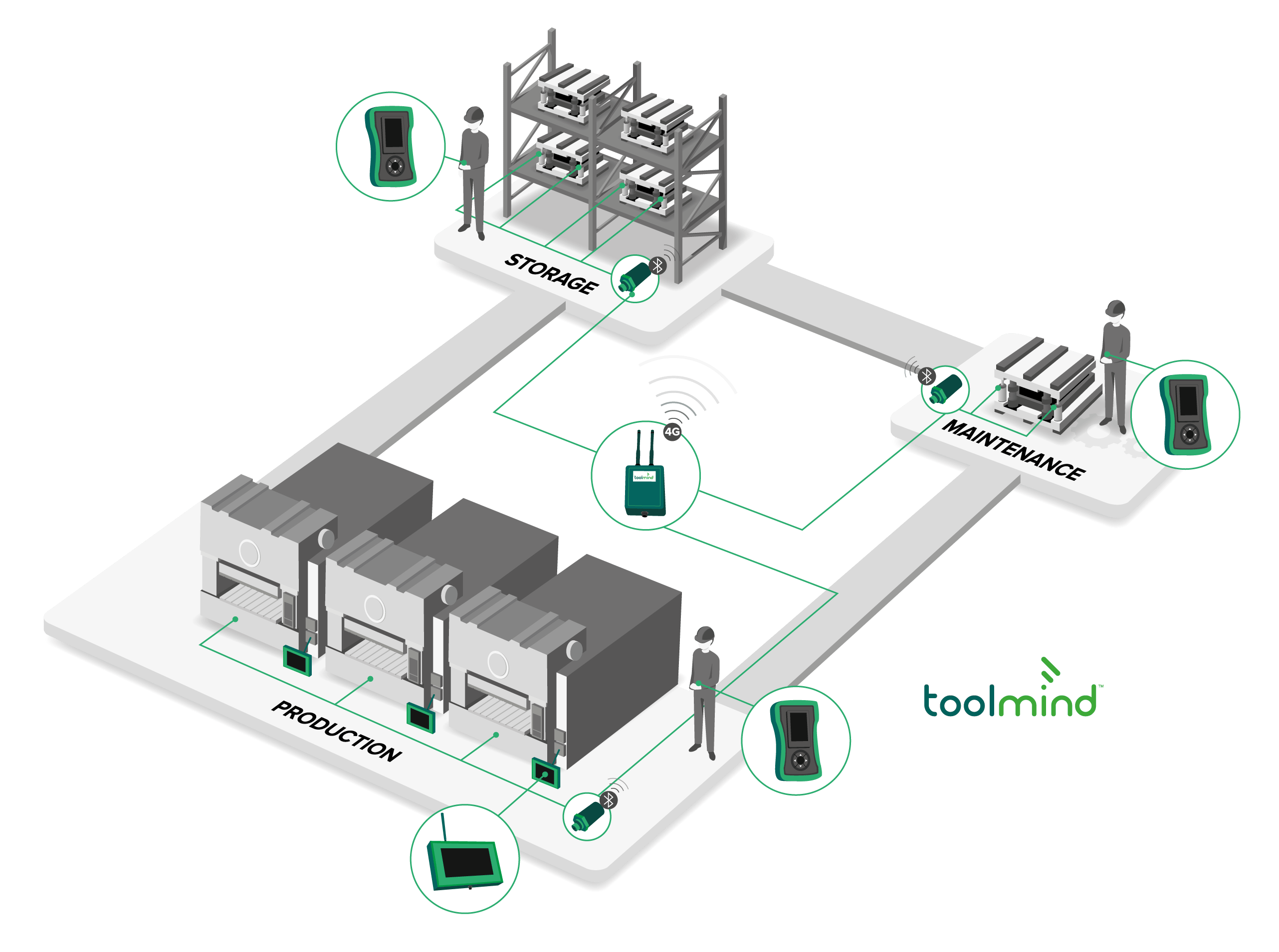 Ecosystem Toolmind